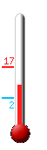 Attualmente ci sono: 15.7, Max: 16.8, Min: 2.1