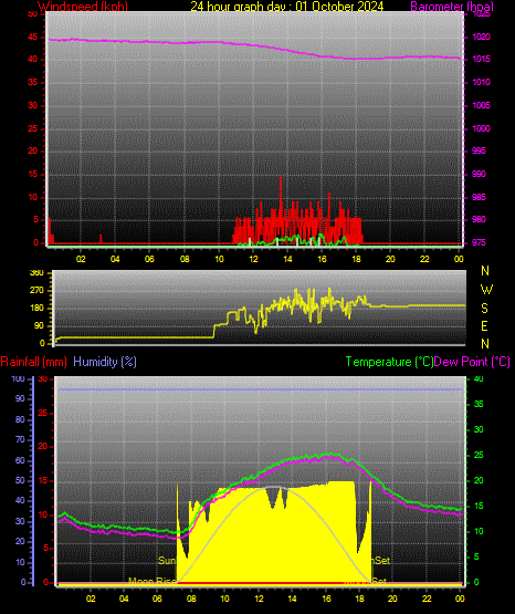 24 Hour Graph for Day 01