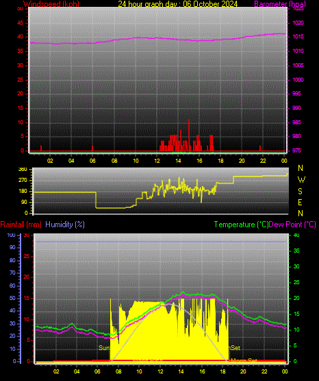 24 Hour Graph for Day 06