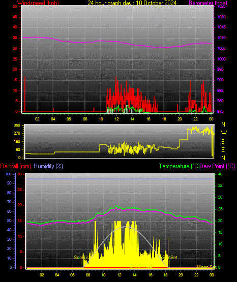 24 Hour Graph for Day 10