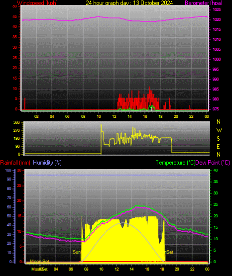 24 Hour Graph for Day 13