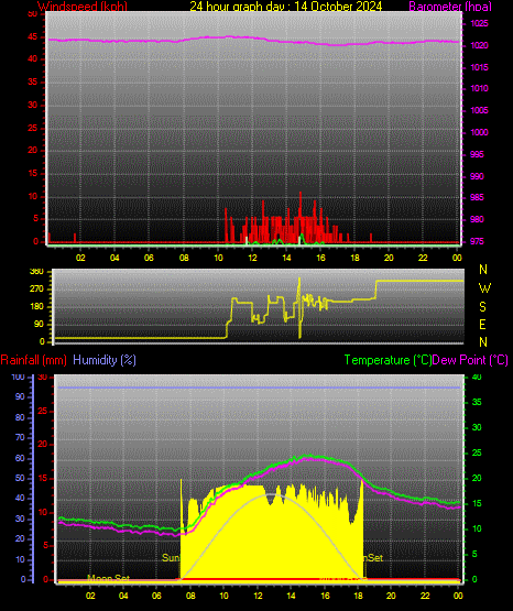 24 Hour Graph for Day 14