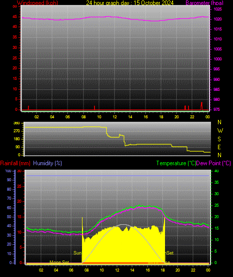 24 Hour Graph for Day 15