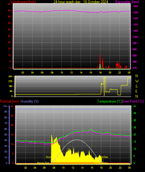 24 Hour Graph for Day 16