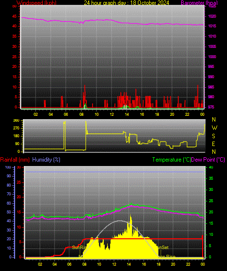 24 Hour Graph for Day 18