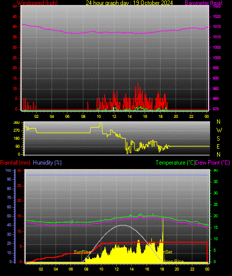 24 Hour Graph for Day 19