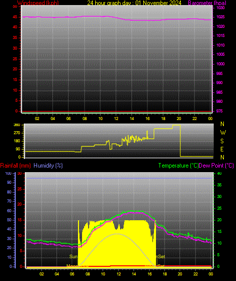 24 Hour Graph for Day 01