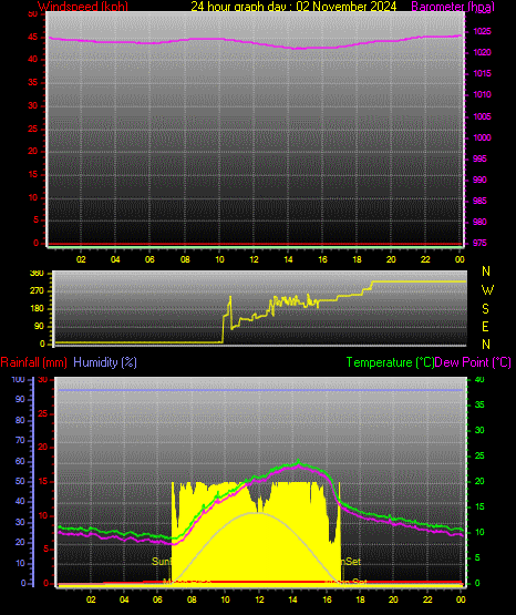 24 Hour Graph for Day 02