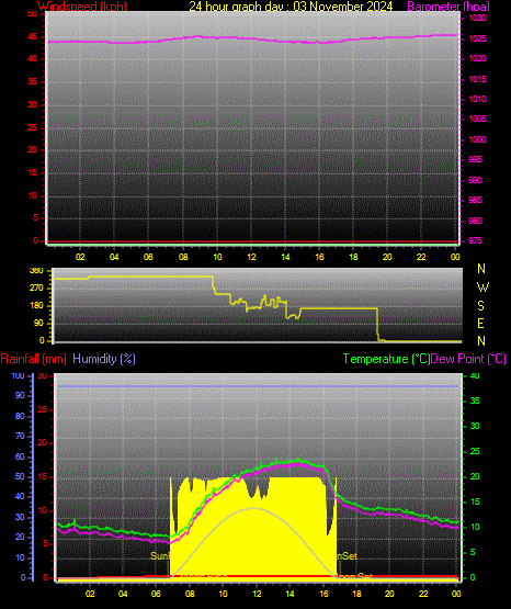 24 Hour Graph for Day 03