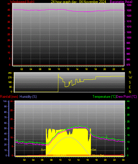 24 Hour Graph for Day 04