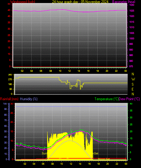 24 Hour Graph for Day 05