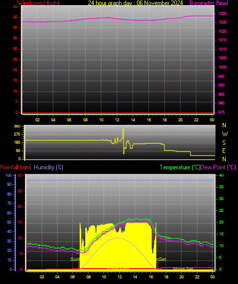 24 Hour Graph for Day 06