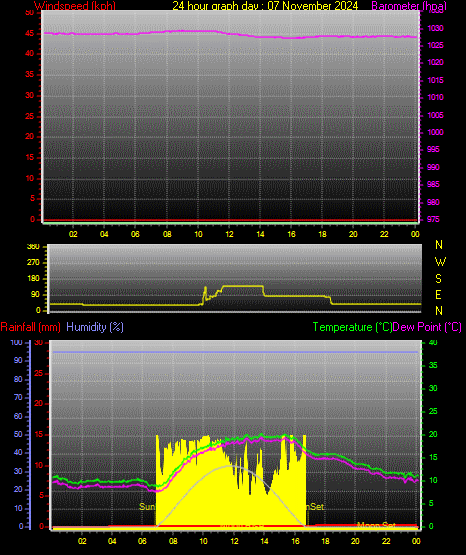 24 Hour Graph for Day 07