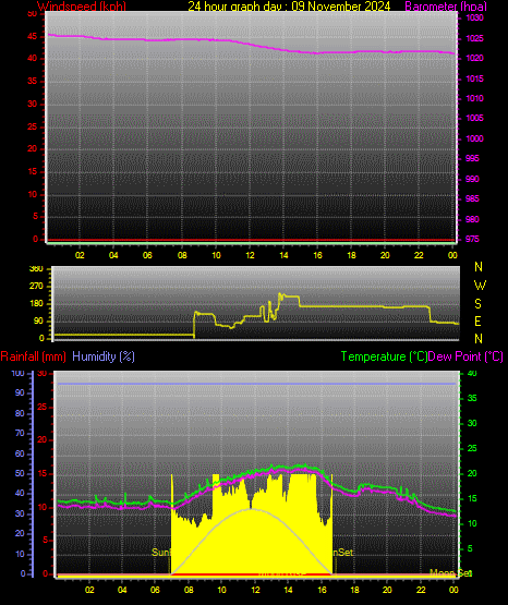 24 Hour Graph for Day 09