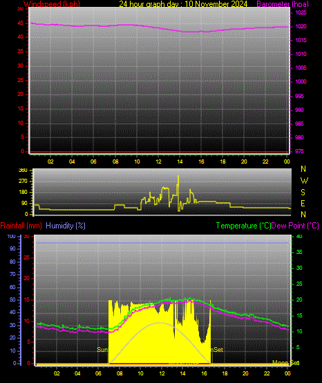 24 Hour Graph for Day 10