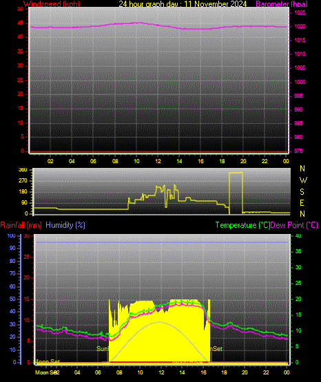 24 Hour Graph for Day 11