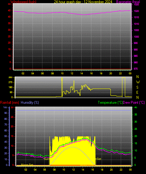 24 Hour Graph for Day 12