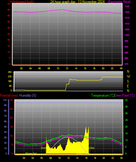 24 Hour Graph for Day 13