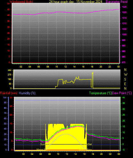 24 Hour Graph for Day 15