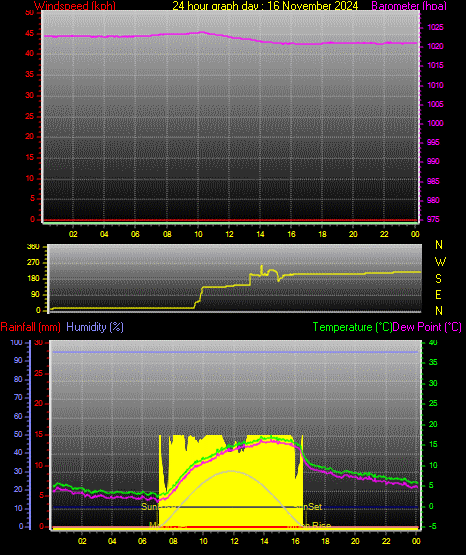 24 Hour Graph for Day 16