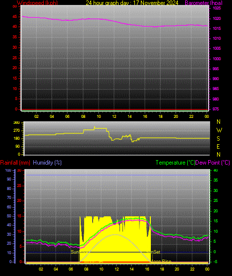 24 Hour Graph for Day 17