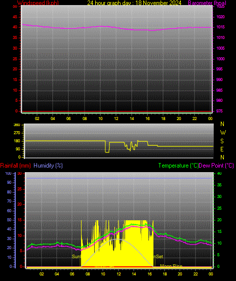 24 Hour Graph for Day 18