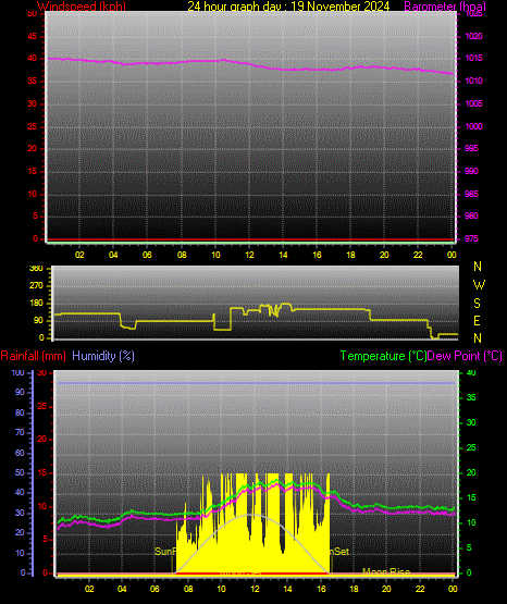 24 Hour Graph for Day 19